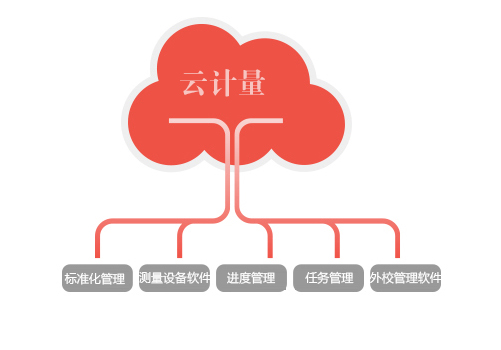 云计量